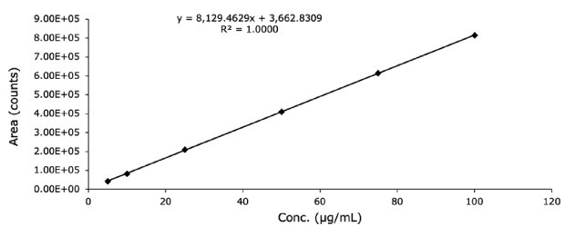 Calibration curve for diclofenac sodium standard solution obtained using FPP 1.7 μm hybrid silica C18 column 100 x 2.1 mm I.D.