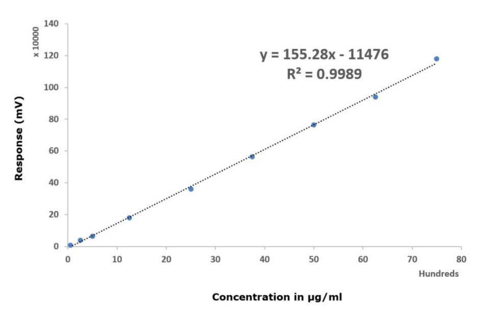 Linearity plot obtained for analysis of lactose on Chromolith® NH2 column