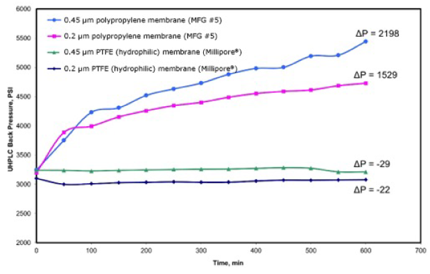 Effect of mobile phase filtration on UHPLC system back pressure