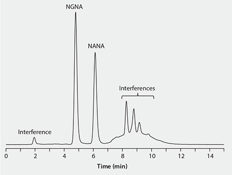 Chromatogram showing optimized HPLC separation of DMB-labeled sialic acids with the RP-Amide Column. Two prominent peaks are labeled NGNA and NANA, indicating the presence of these sialic acids. There are also smaller peaks labeled as ‘Interferences’ and one at the beginning marked ‘Interference’. The x-axis is labeled ‘Time (min)’ ranging from 0 to 14 minutes, and the y-axis represents the detector response without specified units.