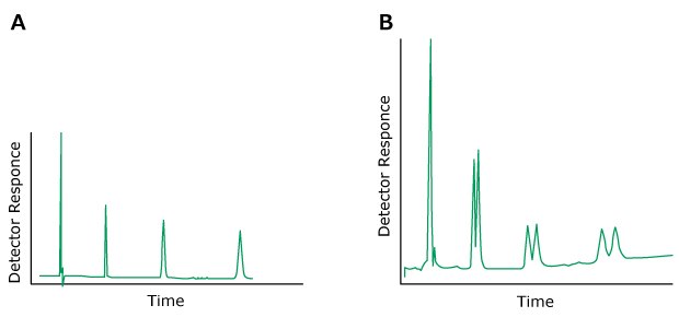 Two HPLC chromatograms labeled A and B, plotted with detector response on the y-axis and time on the x-axis. The chromatogram on the left (labeled A) displays normal peaks colored in green. In contrast, the chromatogram on the right (labeled B) exhibits split green-colored peaks.