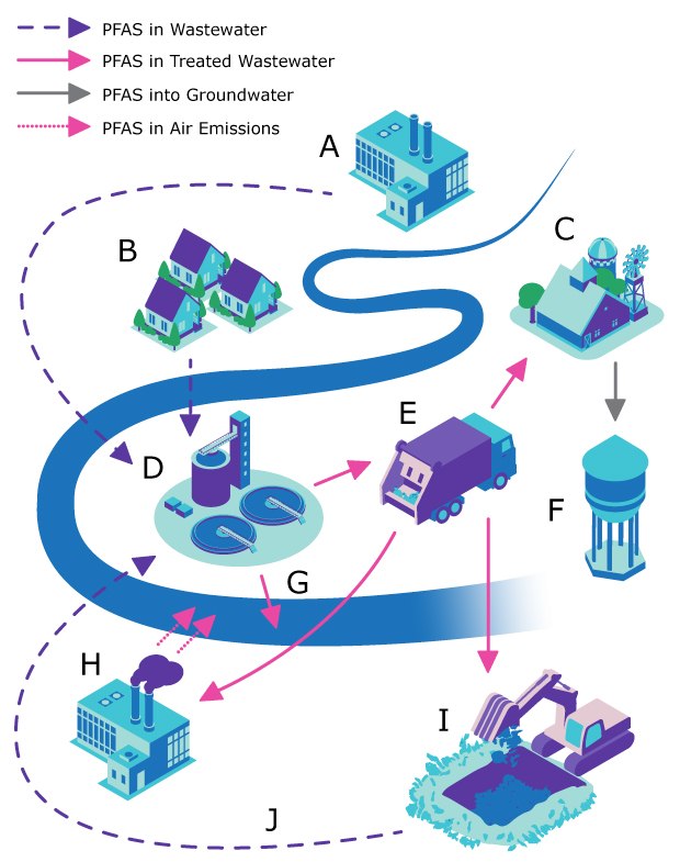 Illustration showing PFAS release from industry to water, air, soil, wastewater treatment, agriculture, and groundwater contamination routes.