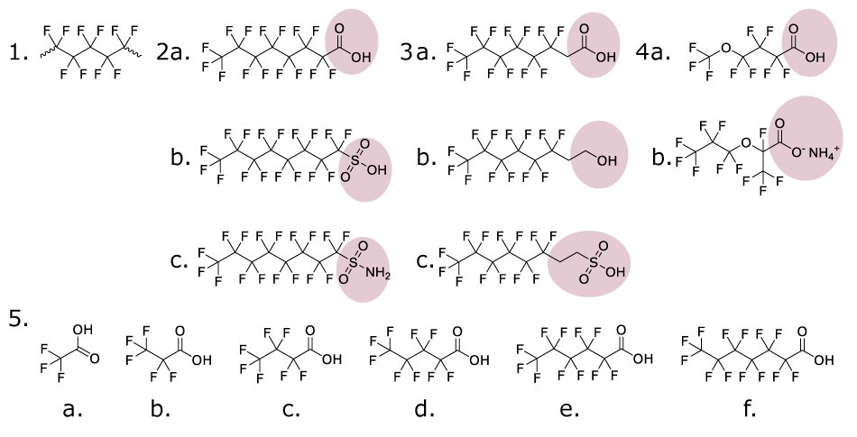 Diagram showing examples of PFAS structures highlighting functional groups used to classify different PFAS compounds.