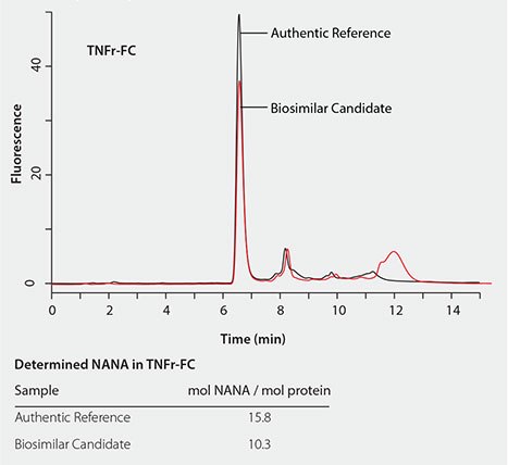 Graphical representation of the NANA content in TNFr-FC (Enbrel®) biosimilar candidate compared to its authentic reference. The graph displays two peaks, with the ‘Authentic Reference’ peak being significantly higher than the ‘Biosimilar Candidate’ peak, indicating a higher NANA content. Below the graph, a table shows the determined NANA in TNFr-FC with ‘Authentic Reference’ having 15.8 mol NANA/mol protein and ‘Biosimilar Candidate’ having 10.3 mol NANA/mol protein.