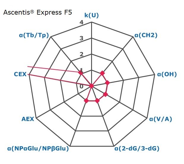 A radar chart with nine axes, each marked from 0 to 4, representing factors for chromatographic interactions such as retention, hydrophobicity, shape selectivity, anion exchange, cation exchange, and acidity/basicity. These factors provide an indication of the selectivity of a chromatography phase, specifically Ascentis® Express F5. The axes are labeled in blue as k(U), α(CH2), α(OH), α(V/A), α(2-dG/3-dG), α(NPαGlu/NPβGlu), AEX, CEX, and α(Tb/Tp) in a clockwise direction, with k(U) at the top. Small pink squares indicate data points on the axes: 0 for k(U), 1 for α(CH2), α(OH), and α(V/A), α(2-dG/3-dG), and α(NPαGlu/NPβGlu), 0 for AEX, a value greater than 4 for CEX, and 1.1 for α(Tb/Tp). These points are connected, except for the data points for CEX and α(Tb/Tp), to form a nine-sided open polygon, visually representing the data.