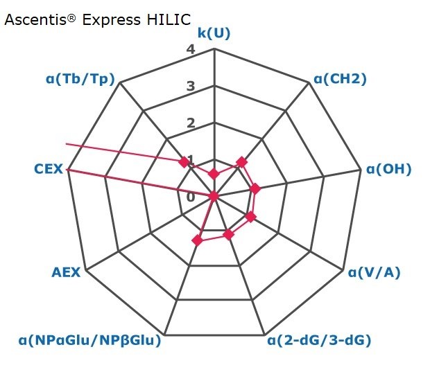 A radar chart with nine axes, each marked from 0 to 4, representing factors for chromatographic interactions such as retention, hydrophobicity, shape selectivity, anion exchange, cation exchange, and acidity/basicity. These factors provide an indication of the selectivity of a chromatography phase, specifically Ascentis® Express HILIC. The axes are labeled in blue as k(U), α(CH2), α(OH), α(V/A), α(2-dG/3-dG), α(NPαGlu/NPβGlu), AEX, CEX, and α(Tb/Tp) in a clockwise direction, with k(U) at the top. Small pink squares indicate data points on the axes: around 0.5 for k(U), approximately 1.2 for α(CH2), α(OH), and α(V/A), around 1.2 for α(2-dG/3-dG), approximately 1.3 for α(NPαGlu/NPβGlu), 0 for AEX, a value greater than 4 for CEX, and 1.1 for α(Tb/Tp). These points are connected, except for the data points for CEX and α(Tb/Tp), to form a nine-sided polygon, visually representing the data.