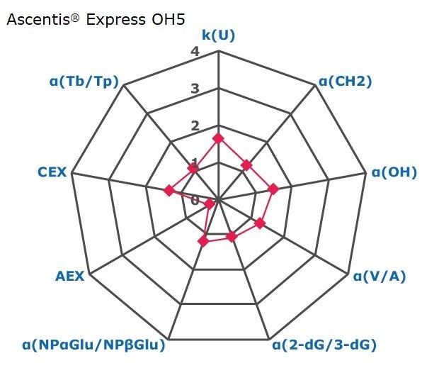 A radar chart with nine axes, each marked from 0 to 4, representing factors for chromatographic interactions such as retention, hydrophobicity, shape selectivity, anion exchange, cation exchange, and acidity/basicity. These factors provide an indication of the selectivity of a chromatography phase, specifically Ascentis® Express OH5. The axes are labeled in blue as k(U), α(CH2), α(OH), α(V/A), α(2-dG/3-dG), α(NPαGlu/NPβGlu), AEX, CEX, and α(Tb/Tp) in a clockwise direction, with k(U) at the top. Small pink squares indicate data points on the axes: around 1.7 for k(U), approximately 1.2 for α(CH2), 1.5 for α(OH), around 1.3 for α(V/A), around 1.2 for α(2-dG/3-dG), approximately 1.3 for α(NPαGlu/NPβGlu), around 0.2 for AEX, 1.5 for CEX, and 1.1 for α(Tb/Tp). These points are connected to nine-sided form a polygon, visually representing the data.