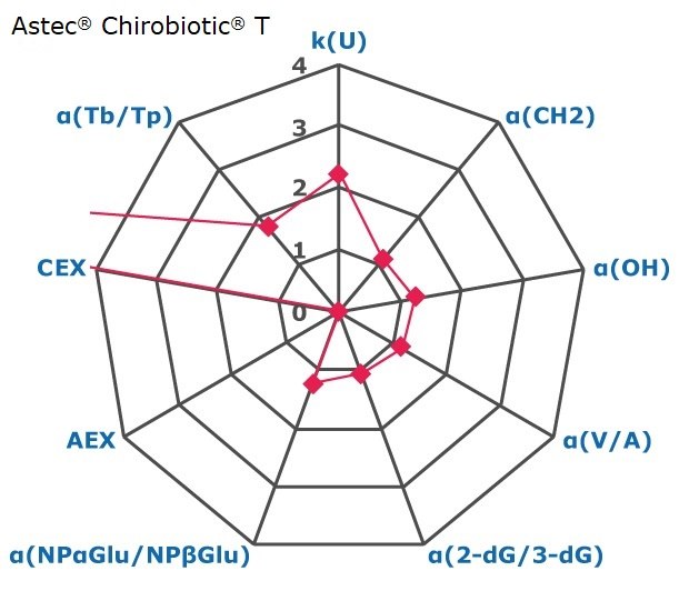 A radar chart with nine axes, each marked from 0 to 4, representing factors for chromatographic interactions such as retention, hydrophobicity, shape selectivity, anion exchange, cation exchange, and acidity/basicity. These factors provide an indication of the selectivity of a chromatography phase, specifically Astec® Chirobiotic® T. The axes are labeled in blue as k(U), α(CH2), α(OH), α(V/A), α(2-dG/3-dG), α(NPαGlu/NPβGlu), AEX, CEX, and α(Tb/Tp) in a clockwise direction, with k(U) at the top. Small pink squares indicate data points on the axes: around 2.3 for k(U), around 1.2 for α(CH2), around 1.3 for α(OH), around 1.2 for α(V/A), around 1.1 for α(2-dG/3-dG), around 1.3 for α(NPαGlu/NPβGlu), 0 for AEX, more than 4 for CEX, and around 1.8 for α(Tb/Tp). These points are connected, except for CEX and α(Tb/Tp), to form a nine-sided open polygon, visually representing the data.