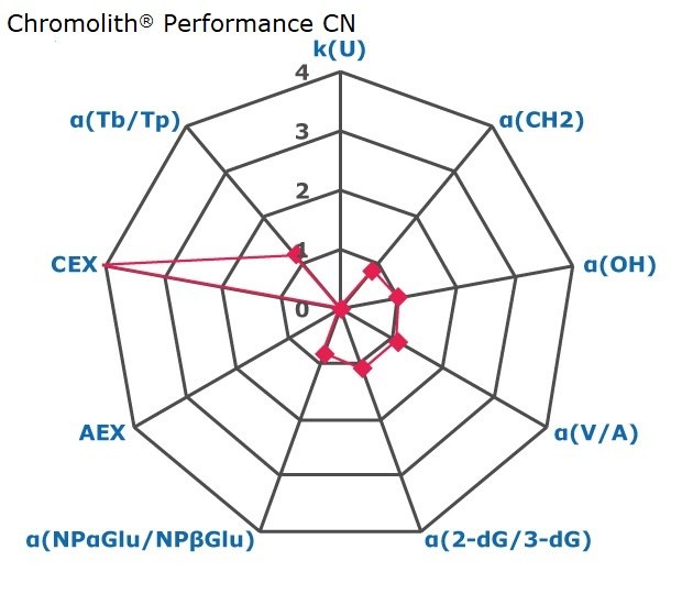 A radar chart with nine axes, each marked from 0 to 4, representing factors for chromatographic interactions such as retention, hydrophobicity, shape selectivity, anion exchange, cation exchange, and acidity/basicity. These factors provide an indication of the selectivity of a chromatography phase, specifically Chromolith® Perfomance CN. The axes are labeled in blue as k(U), α(CH2), α(OH), α(V/A), α(2-dG/3-dG), α(NPαGlu/NPβGlu), AEX, CEX, and α(Tb/Tp) in a clockwise direction, with k(U) at the top. Small pink squares indicate data points on the axes: 0 for k(U), around 0.8 for α(CH2), 1 for α(OH), around 1.1 for α(V/A), and α(2-dG/3-dG), around 0.8 for α(NPαGlu/NPβGlu), 0 for AEX, 4 for CEX, and around 1.2 for α(Tb/Tp). These points are connected to form a nine-sided closed polygon, visually representing the data.