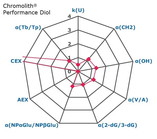 A radar chart with nine axes, each marked from 0 to 4, representing factors for chromatographic interactions such as retention, hydrophobicity, shape selectivity, anion exchange, cation exchange, and acidity/basicity. These factors provide an indication of the selectivity of a chromatography phase, specifically Chromolith® Perfomance Diol. The axes are labeled in blue as k(U), α(CH2), α(OH), α(V/A), α(2-dG/3-dG), α(NPαGlu/NPβGlu), AEX, CEX, and α(Tb/Tp) in a clockwise direction, with k(U) at the top. Small pink squares indicate data points on the axes: around 0.5 for k(U), around 1.1 for α(CH2), around 1.3 for α(OH), around 1.3 for α(V/A), around 1.1 for α(2-dG/3-dG), around 1.2 for α(NPαGlu/NPβGlu), 0 for AEX, more than 4 for CEX, and 1 for α(Tb/Tp). These points are connected, except for CEX and α(Tb/Tp), to form a nine-sided open polygon, visually representing the data.