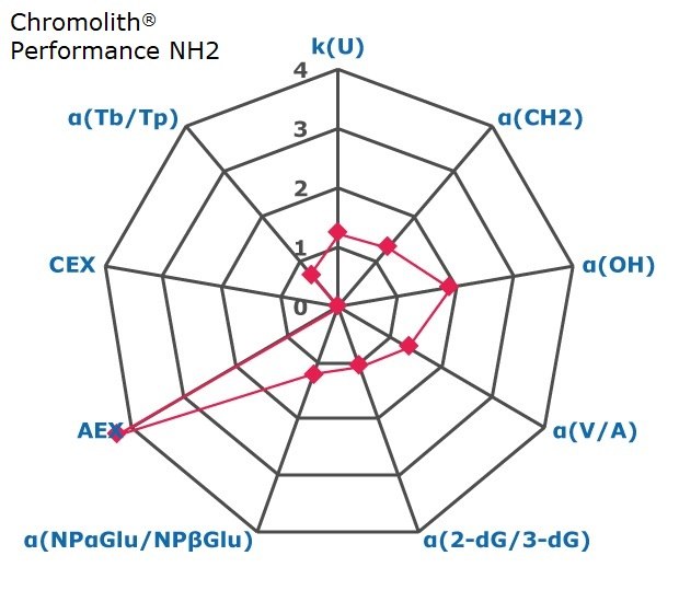 A radar chart with nine axes, each marked from 0 to 4, representing factors for chromatographic interactions such as retention, hydrophobicity, shape selectivity, anion exchange, cation exchange, and acidity/basicity. These factors provide an indication of the selectivity of a chromatography phase, specifically Purospher® STAR NH2. The axes are labeled in blue as k(U), α(CH2), α(OH), α(V/A), α(2-dG/3-dG), α(NPαGlu/NPβGlu), AEX, CEX, and α(Tb/Tp) in a clockwise direction, with k(U) at the top. Small pink squares indicate data points on the axes: around 1.7 for k(U), around 1.2 for α(CH2), around 1.8 for α(OH), around 1.4 for α(V/A), around 1.2 for α(2-dG/3-dG), around 1.3 for α(NPαGlu/NPβGlu), more than 4 for AEX, 0 for CEX, and around 0.8 for α(Tb/Tp). These points are connected, except for α(NPαGlu/NPβGlu) and AEX, to form a nine-sided open polygon, visually representing the data.