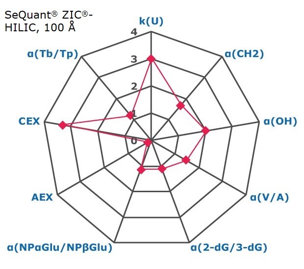 A radar chart with nine axes, each marked from 0 to 4, representing factors for chromatographic interactions such as retention, hydrophobicity, shape selectivity, anion exchange, cation exchange, and acidity/basicity. These factors provide an indication of the selectivity of a chromatography phase, specifically SeQuant® ZIC®-HILIC, 100 Å. The axes are labeled in blue as k(U), α(CH2), α(OH), α(V/A), α(2-dG/3-dG), α(NPαGlu/NPβGlu), AEX, CEX, and α(Tb/Tp) in a clockwise direction, with k(U) at the top. Small pink squares indicate data points on the axes: 3 for k(U), approximately 1.7 for α(CH2), 2 for α(OH), 1.5 for α(V/A), around 1.2 for both α(2-dG/3-dG) and α(NPαGlu/NPβGlu), around 0.2 for AEX, around 3.4 for CEX, and 1.3 for α(Tb/Tp). These points are connected to form a polygon, visually representing the data.