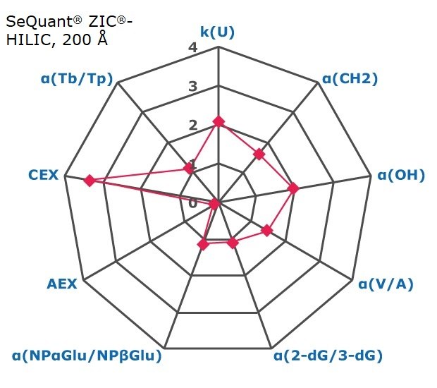 A radar chart with nine axes, each marked from 0 to 4, representing factors for chromatographic interactions such as retention, hydrophobicity, shape selectivity, anion exchange, cation exchange, and acidity/basicity. These factors provide an indication of the selectivity of a chromatography phase, specifically SeQuant® ZIC®-HILIC, 200 Å. The axes are labeled in blue as k(U), α(CH2), α(OH), α(V/A), α(2-dG/3-dG), α(NPαGlu/NPβGlu), AEX, CEX, and α(Tb/Tp) in a clockwise direction, with k(U) at the top. Small pink squares indicate data points on the axes: 2 for k(U), approximately 1.6 for α(CH2), 2 for α(OH), 1.5 for α(V/A), around 1.2 for both α(2-dG/3-dG) and α(NPαGlu/NPβGlu), around 0.1 for AEX, around 3.4 for CEX, and 1.2 for α(Tb/Tp). These points are connected to form a nine-sided polygon, visually representing the data.