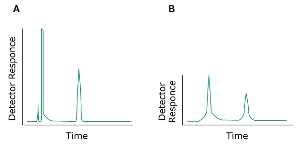 Two HPLC chromatograms labeled A and B, plotted with detector response on the y-axis and time on the x-axis. The chromatogram on the left (labeled A) displays normal peaks colored in green. In contrast, the chromatogram on the right (labeled B) exhibits green-colored peaks, showing rounded peaks.