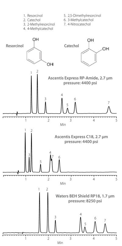 Separation of Phenolics on Ascentis Express RP-Amide & C18, & Waters BEH Shield RP18, 1.7 μm