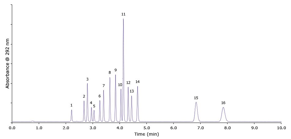 Separation of polycyclic aromatic hydrocarbons acc. to EU 15 + 1 using an Ascentis® Express PAH HPLC Column