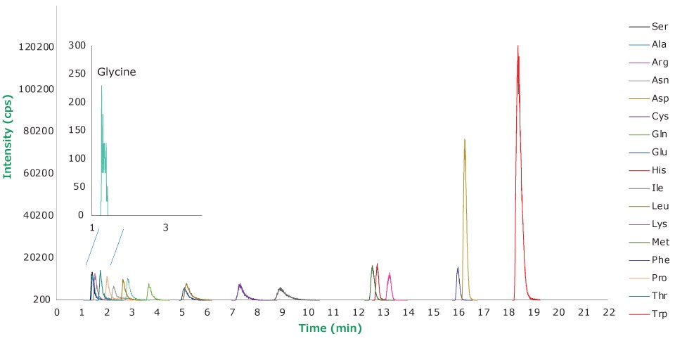 A plot with intensity on the y-axis and time in minutes on the x-axis shows separated peaks for 20 underivatized amino acids of varying heights. The x-axis ranges from 1 to 22 minutes in 1-minute intervals, and the y-axis has major tick marks at 20,200, 40,200, 60,200, 80,200, 100,200, and 120,200. The top left shows a blown up version of the chromatogram measured between 1 to 3 minutes showing a clear peak for the amino acid glycine in purple color.