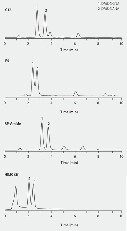 Four chromatograms representing High-Performance Liquid Chromatography (HPLC) separations of DMB-labeled sialic acid on different columns. Each chromatogram is labeled with the column type: C18, F5, RP-Amide, and HILIC (Si). The x-axis represents time in minutes (0 to 10), and the y-axis represents detector response in arbitrary units. Each chromatogram shows two main peaks labeled ‘1. DMB-NGNA’ and ‘2. DMB-NANA,’ indicating the separation of these compounds. The C18 column shows peaks at approximately 1 and 2 minutes, the F5 column shows a large peak at around 4 minutes and a smaller peak just before it, the RP-Amide column displays sharp peaks at about 4 and 5 minutes, and the HILIC (Si) column presents closely eluting peaks around the same retention times as RP-Amide.