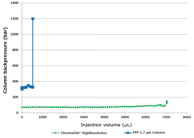 Stability test data for Chromolith® HighResolution RP-18 endcapped 100 x 2 mm I.D. column and FPP 1.7 μm hybrid silica 100 x 2.1 mm I.D column obtained for HPLC-UV analysis of diclofenac sodium in gel.