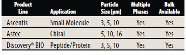 Supelco Preparative HPLC products for Pharmaceutical Development and Production Summary of Supelco HPLC Product Lines for Preparative Applications