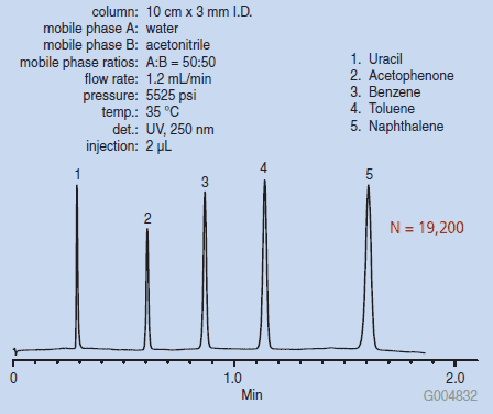 Ascentis® Express Phenyl-Hexyl High-Speed Separation