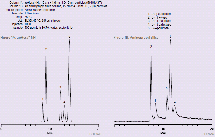 Comparison of Five Simple Underivatized Sugars Separated on apHera™ NH2 vs Aminopropyl Silica