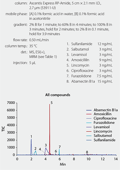 Graph of Veterinary Drugs Using Ascentis Express RP-Amide HPLC Column in + ESI Mode.