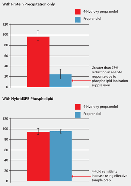 Comparison of Analyte Response (MS) Using Standard Protein Precipitation vs. Phospholipid-Removal Plates