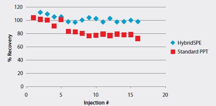 Figure 6. Consistent LC-MS Response of Warfarin™ Following HybridSPE-Phospholipid Extraction