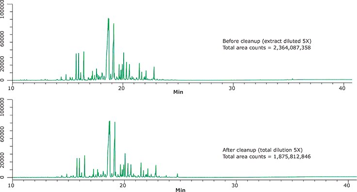 GC/MS Scan Analyses of Turmeric Extracts