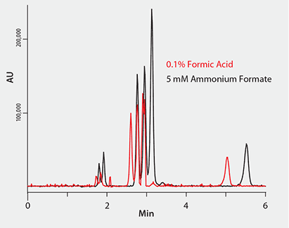 Comparison of Buffer Effect on Vitamin D Metabolite Response on Ascentis Express F5