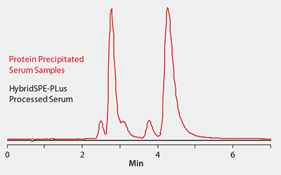 Phospholipid Matrix Monitoring (selected ion)