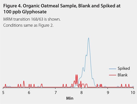 空白和掺入100ppb草甘膦的有机燕麦样品