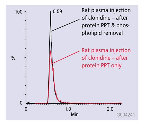 Graph of phospholipid effect on ionization of clonidine