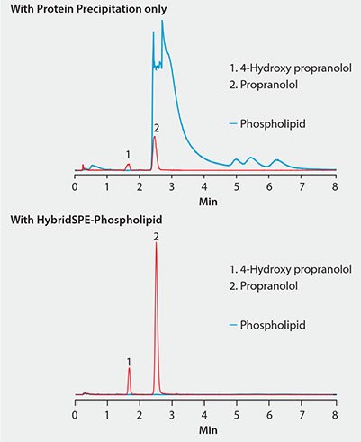 Effectiveness of HybridSPE®-Phospholipid Technique for the Targeted Matrix Isolation Approach to Interference Removal