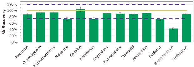 Diagram showing absolute percent recovery of 13 drugs of abuse spiked at 100 ng/mL with exception of fentanyl with the purple dash lines, representing 75 and 120% recovery, and the yellow solid line representing 100% recovery