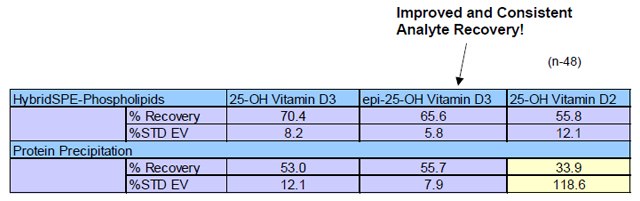 Sample Prep Analyte Recovery Comparison from Spiked Rat Serum