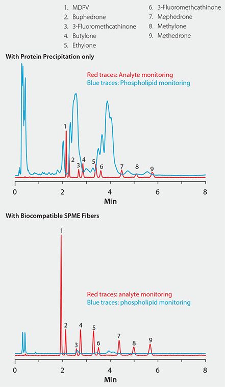 Effectiveness of Biocompatible SPME Technique for the Targeted Analyte Isolation Approach to Interference Removal