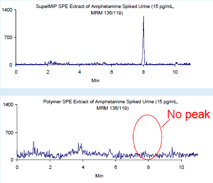 Amphetamine Spiked Urine Samples (15 pg/mL) cleaned up with SupelMIP SPE vs. Conventional Hydrophilic Polymer SPE