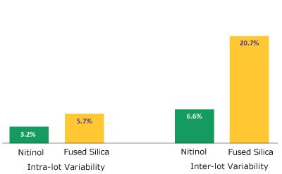 Comparison of Carboxen<sup>®</sup>/PDMS coatings on fused silica and Nitinol core fibers (n=14 fiber coating lots/core).