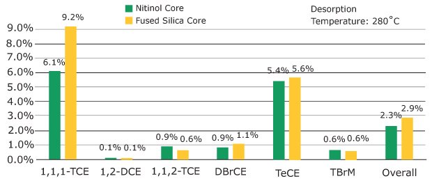 The average percentage of breakdown of haloalkanes by core type for Carboxen®/PDMS fibers (n=4). 1,1,1-TCE =1,1,1-trichloroethane; 1,2-DCE=1,2-dichloroethane; 1,1,2-TCE=1,1,2-trichloroethane; DBrCE=dibromochloroethane; TeCE=sum of 1,1,1,2- & 1,1,1,1-tetrachloroethane; TBrM=Bromoform; Overall=Average breakdown of all haloalkanes