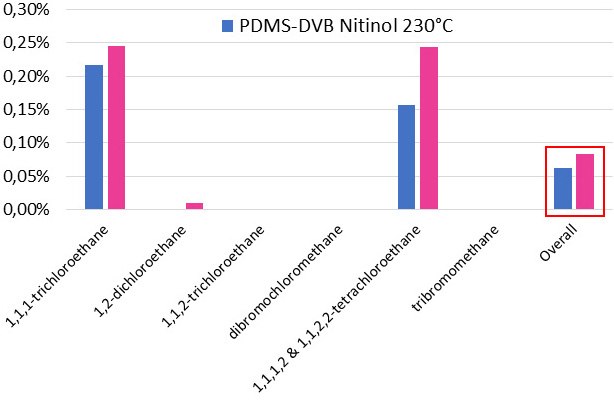 卤代烷烃降解pdms dvb nit fs萃取头