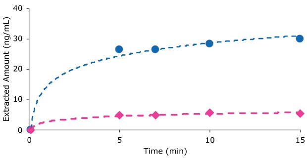 Graph comparing extraction of carbamazepine analyte in buffer and plasma using SupelTM BioSPME C18 pin technology