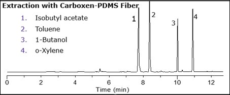 使用CAR/PDMS NIT萃取头通过该分析测试方法所获得的代表性色谱图