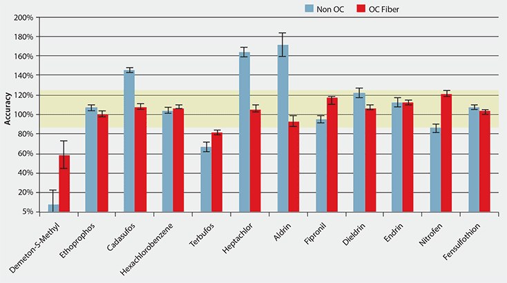 Bar graph illustrating the accuracy percentages of various compounds with two conditions: "Non OC" and "OC Fiber." The x-axis lists the compounds: Demeton-S-Methyl, Ethoprophos, Cadusafos, Hexachlorobenzene, Terbufos, Heptachlor, Aldrin, Fipronil, Dieldrin, Endrin, Nitrofen, and Fenvalerate. The y-axis represents accuracy values ranging from 0% to 200%. Light blue bars indicate "Non OC," while red bars represent "OC Fiber." Error bars are present for each measurement, and a yellow shaded area highlights the accuracy range of 100% to 120%.