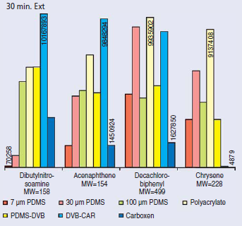 Comparison of Fiber Coatings – Response of Semi-volatile Compounds