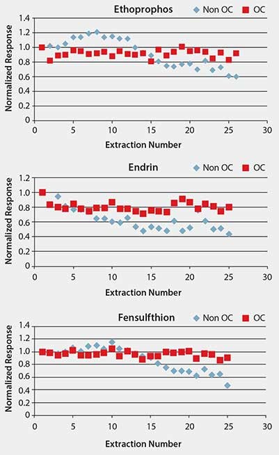  Comparison of Pesticide Response