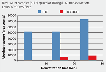  Effect of Derivatization Time on Analyte Response