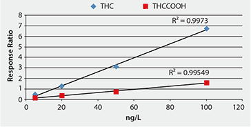 Method Linearity, 5 to 100 ng/L (Internal Standard Corrected)