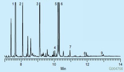 Graph of SPME Extraction of Drugs from Buffer Solution Using the Polyacrylate Fiber.